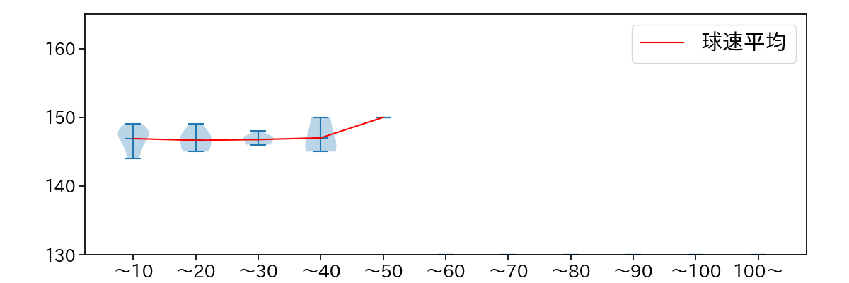 丸山 翔大 球数による球速(ストレート)の推移(2024年4月)
