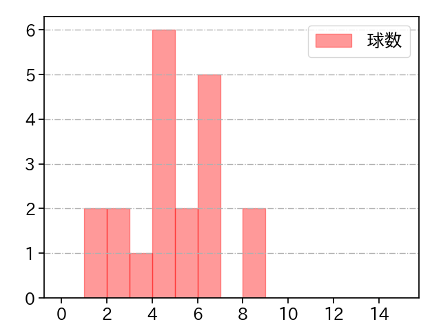 丸山 翔大 打者に投じた球数分布(2024年4月)