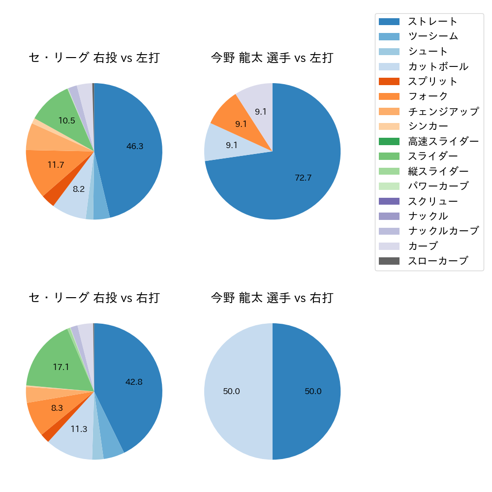 今野 龍太 球種割合(2024年4月)