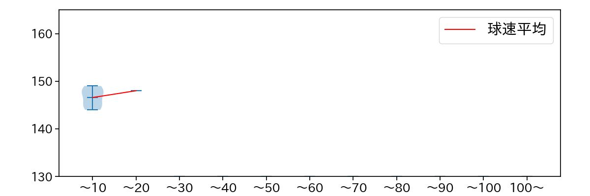 今野 龍太 球数による球速(ストレート)の推移(2024年4月)