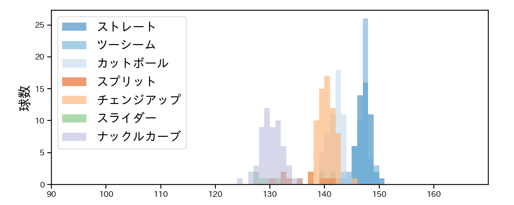 ヤフーレ 球種&球速の分布1(2024年4月)