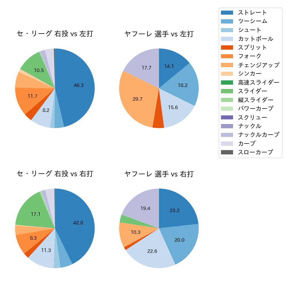 ヤフーレ 球種割合(2024年4月)