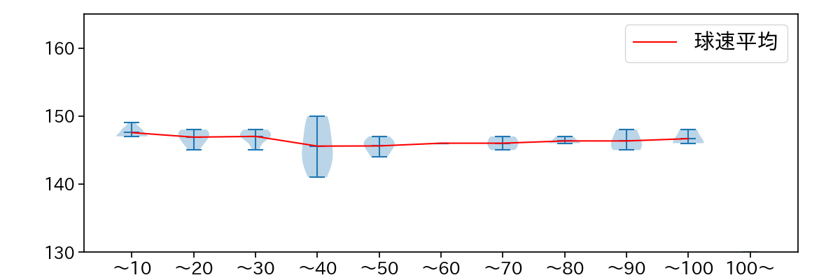 ヤフーレ 球数による球速(ストレート)の推移(2024年4月)