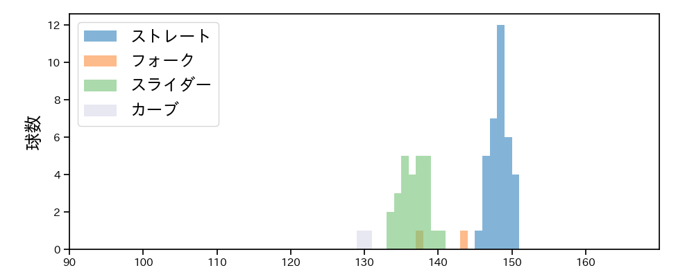 石山 泰稚 球種&球速の分布1(2024年5月)