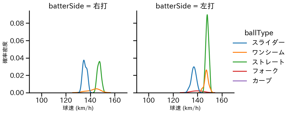 石山 泰稚 球種&球速の分布2(2024年5月)