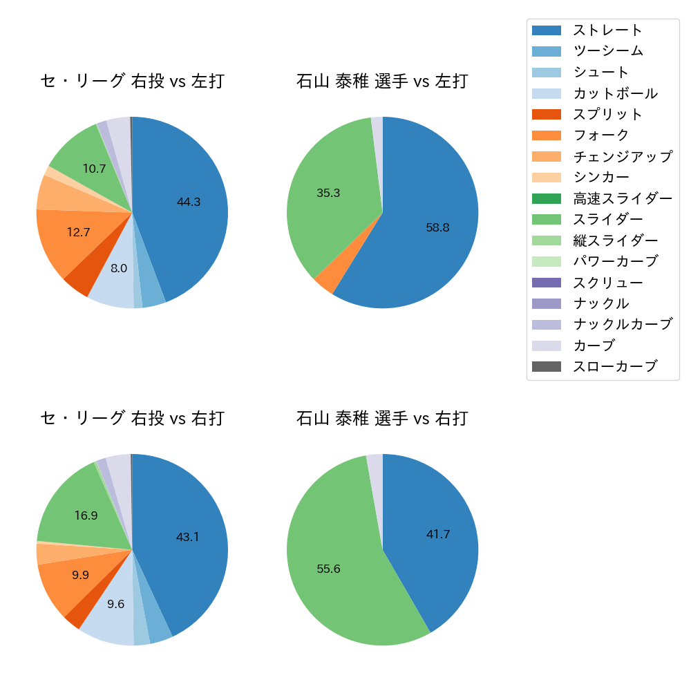 石山 泰稚 球種割合(2024年5月)