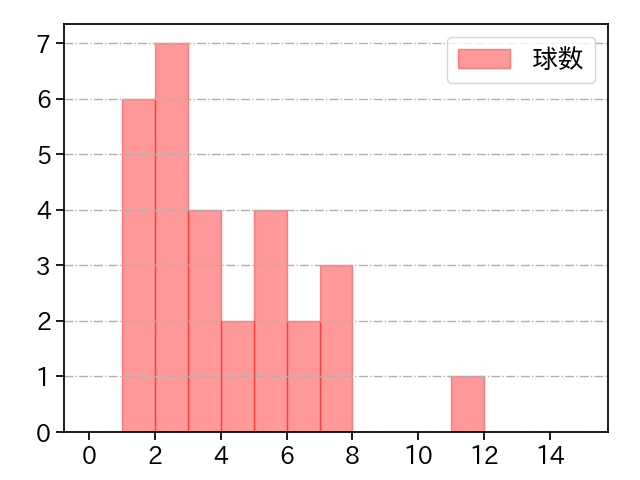 石山 泰稚 打者に投じた球数分布(2024年5月)