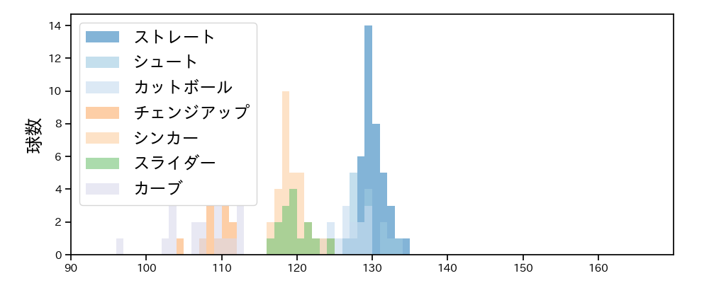 石川 雅規 球種&球速の分布1(2024年5月)