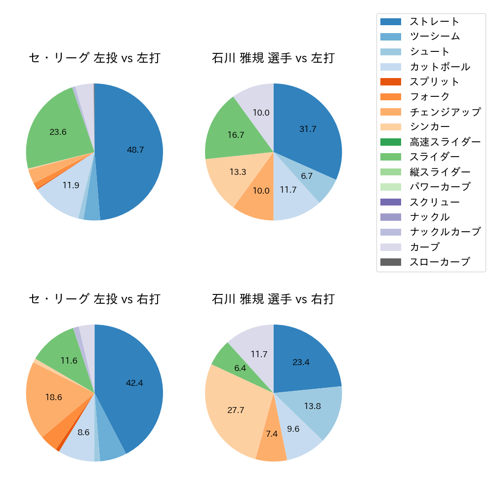 石川 雅規 球種割合(2024年5月)