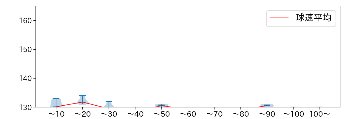 石川 雅規 球数による球速(ストレート)の推移(2024年5月)