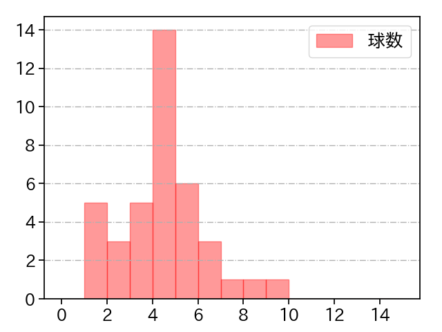 石川 雅規 打者に投じた球数分布(2024年5月)
