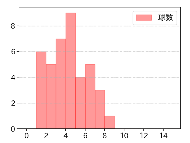 木澤 尚文 打者に投じた球数分布(2024年5月)