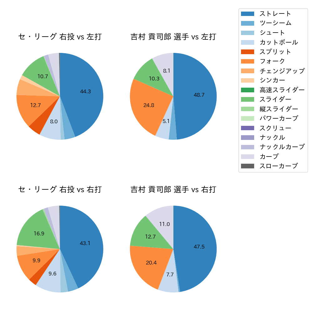 吉村 貢司郎 球種割合(2024年5月)