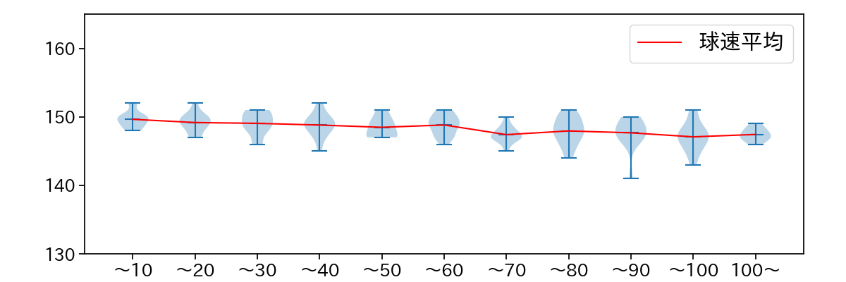 吉村 貢司郎 球数による球速(ストレート)の推移(2024年5月)