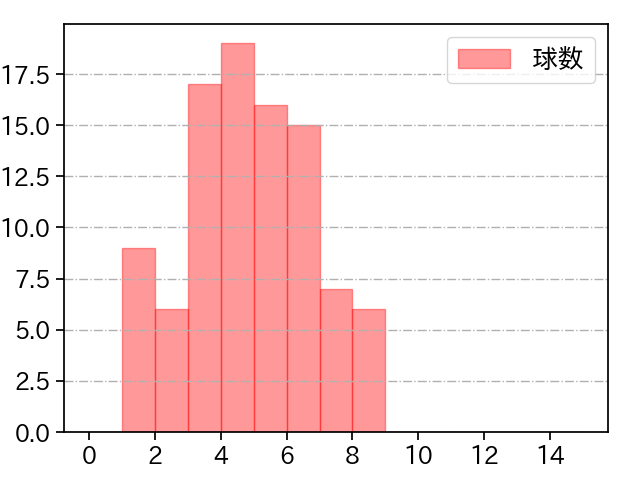 吉村 貢司郎 打者に投じた球数分布(2024年5月)