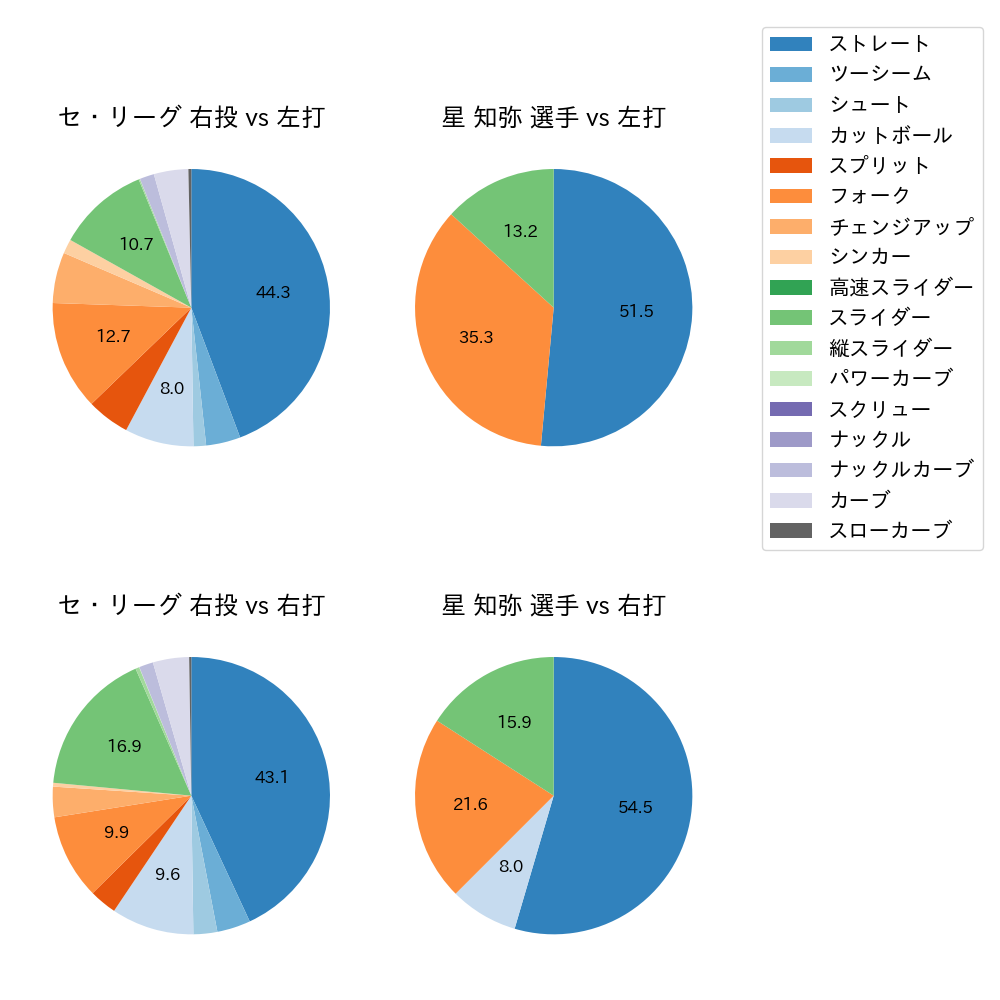 星 知弥 球種割合(2024年5月)