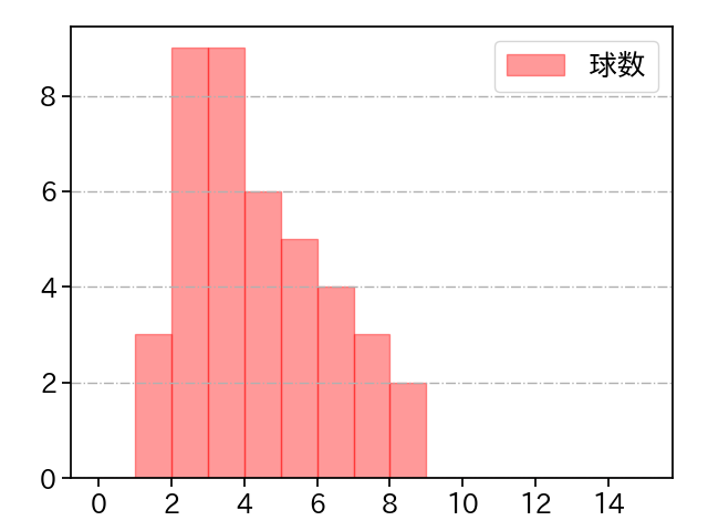 星 知弥 打者に投じた球数分布(2024年5月)