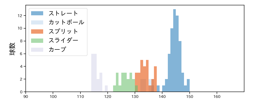 松本 健吾 球種&球速の分布1(2024年5月)