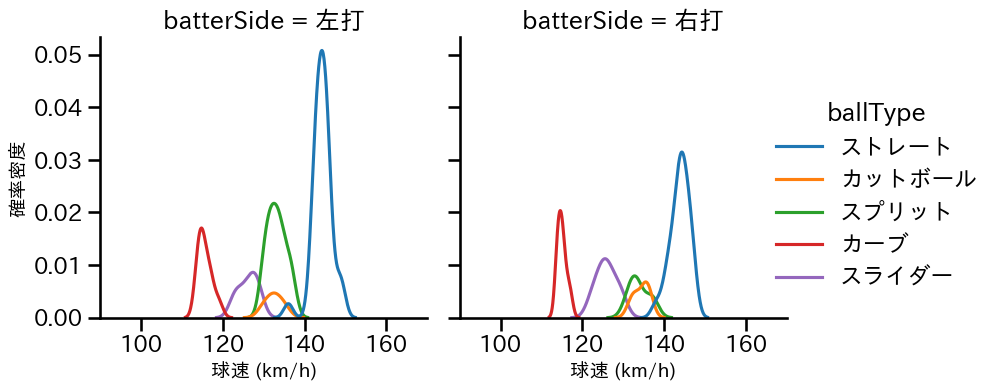 松本 健吾 球種&球速の分布2(2024年5月)