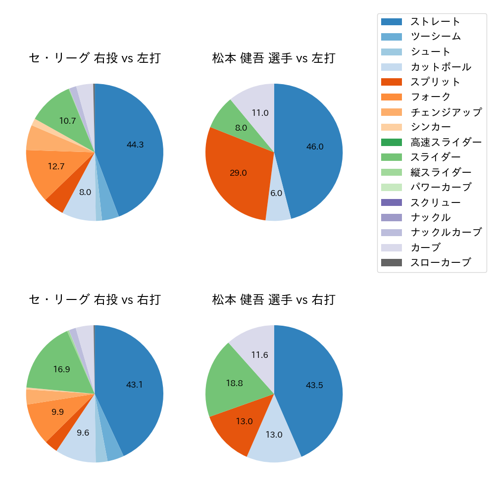 松本 健吾 球種割合(2024年5月)