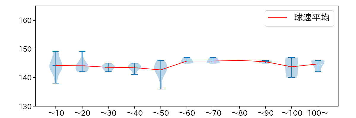 松本 健吾 球数による球速(ストレート)の推移(2024年5月)