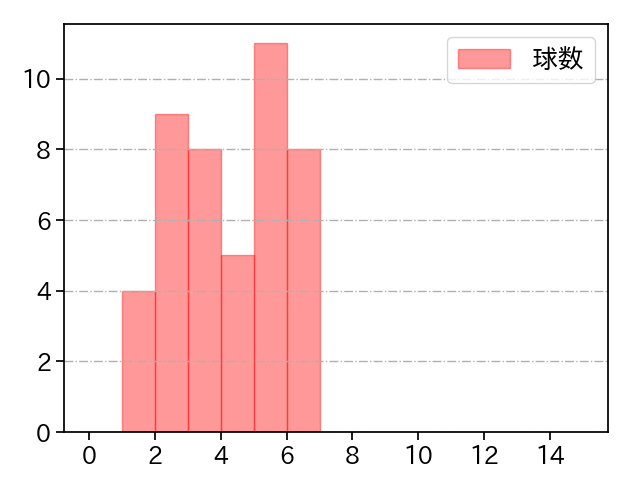 松本 健吾 打者に投じた球数分布(2024年5月)