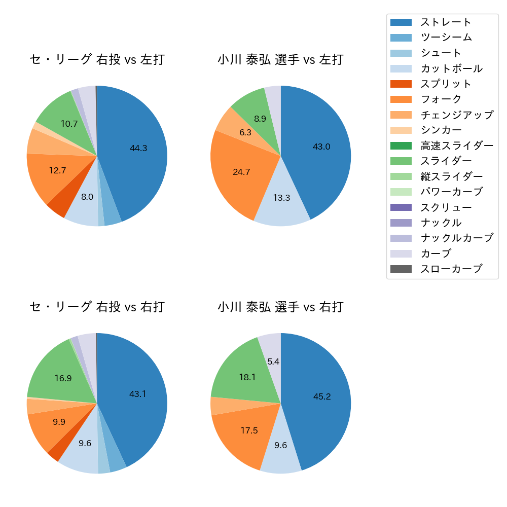 小川 泰弘 球種割合(2024年5月)