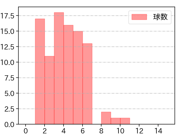 小川 泰弘 打者に投じた球数分布(2024年5月)