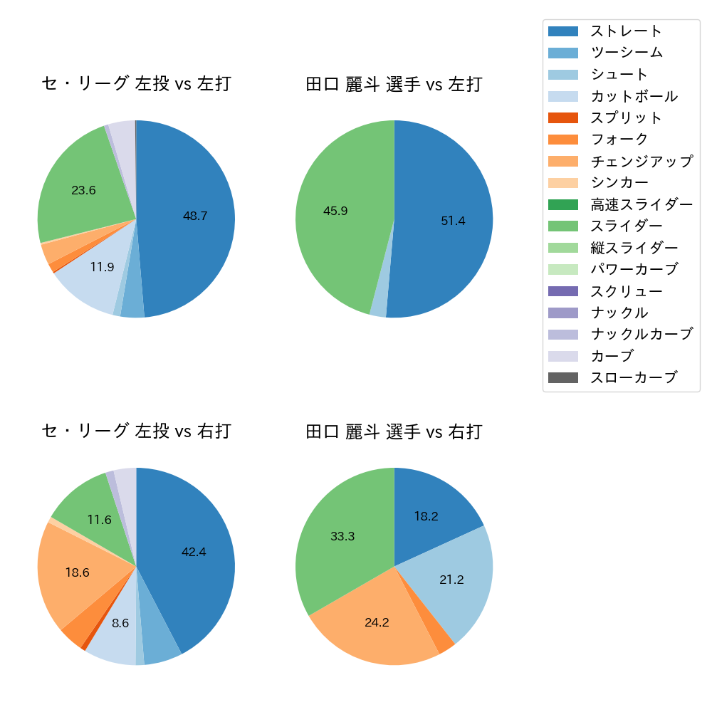 田口 麗斗 球種割合(2024年5月)