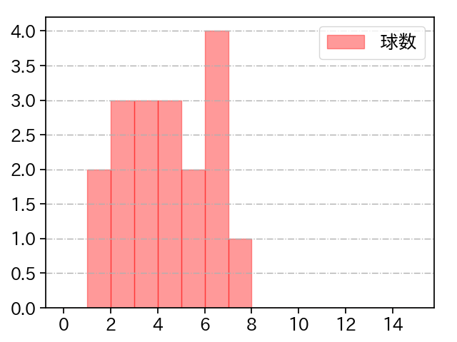 田口 麗斗 打者に投じた球数分布(2024年5月)