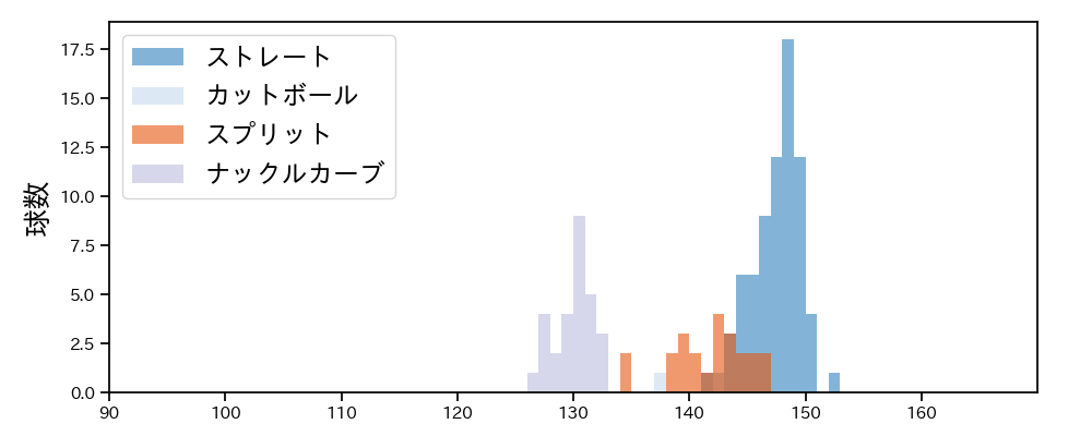 エスパーダ 球種&球速の分布1(2024年5月)