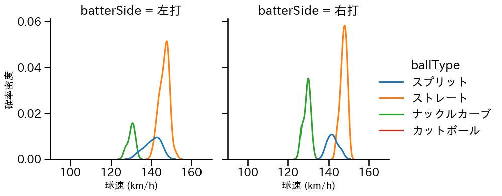 エスパーダ 球種&球速の分布2(2024年5月)