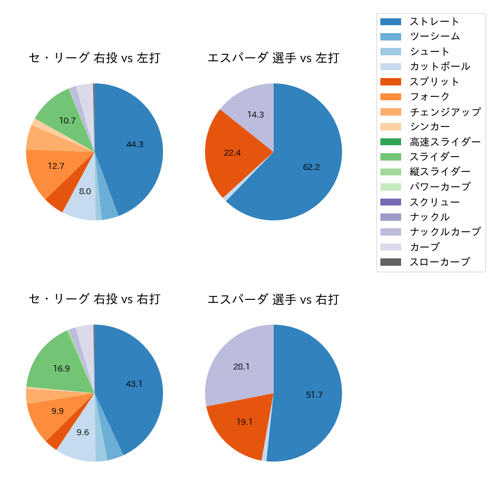 エスパーダ 球種割合(2024年5月)