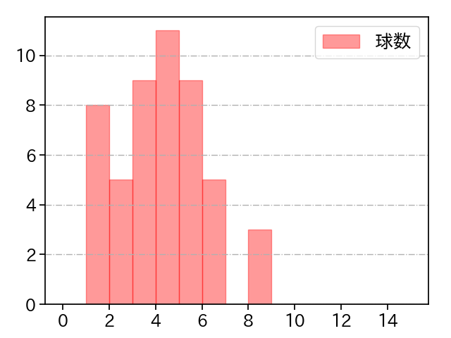 エスパーダ 打者に投じた球数分布(2024年5月)