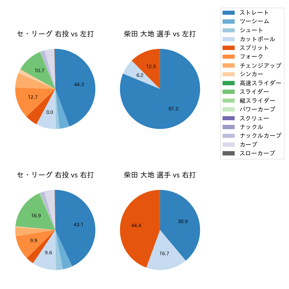 柴田 大地 球種割合(2024年5月)