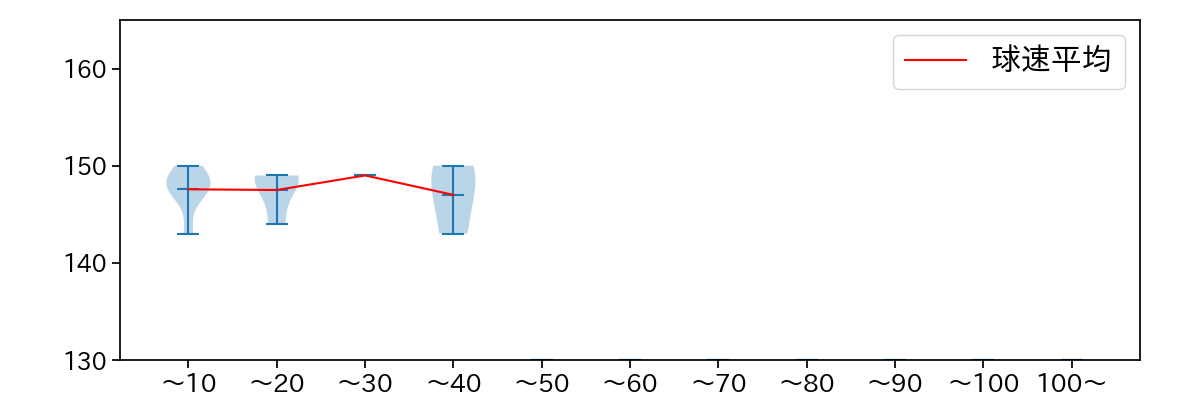 柴田 大地 球数による球速(ストレート)の推移(2024年5月)