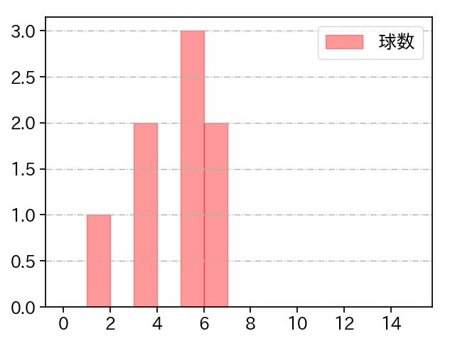 柴田 大地 打者に投じた球数分布(2024年5月)