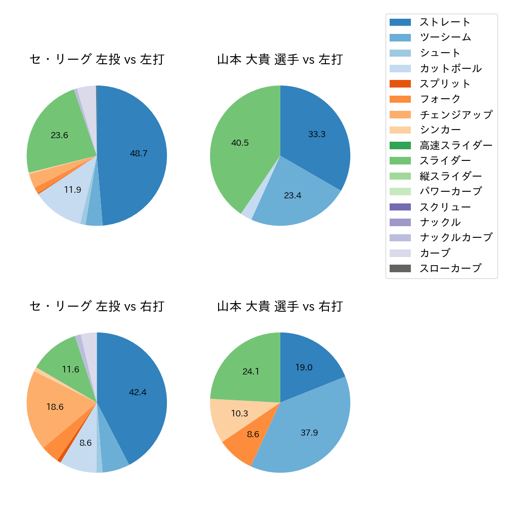 山本 大貴 球種割合(2024年5月)