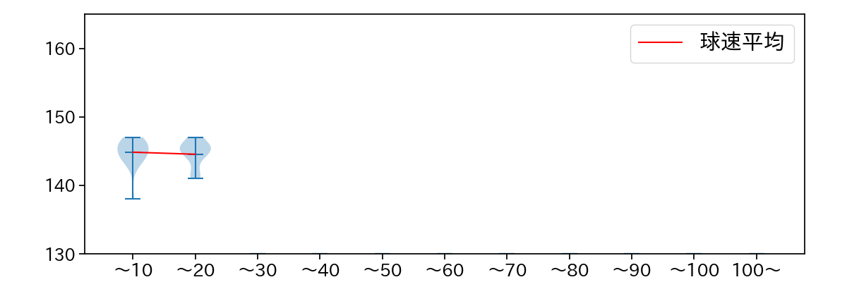 山本 大貴 球数による球速(ストレート)の推移(2024年5月)