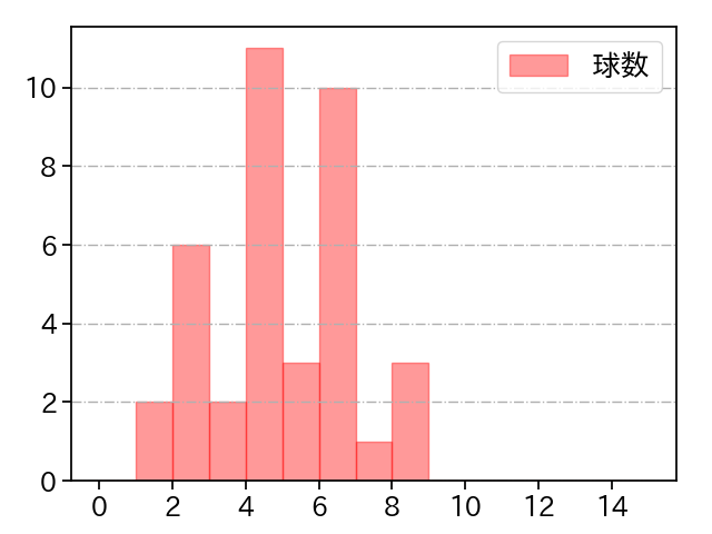 山本 大貴 打者に投じた球数分布(2024年5月)