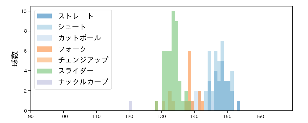大西 広樹 球種&球速の分布1(2024年5月)