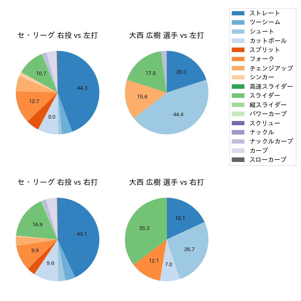 大西 広樹 球種割合(2024年5月)