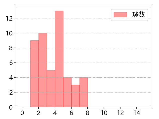 大西 広樹 打者に投じた球数分布(2024年5月)