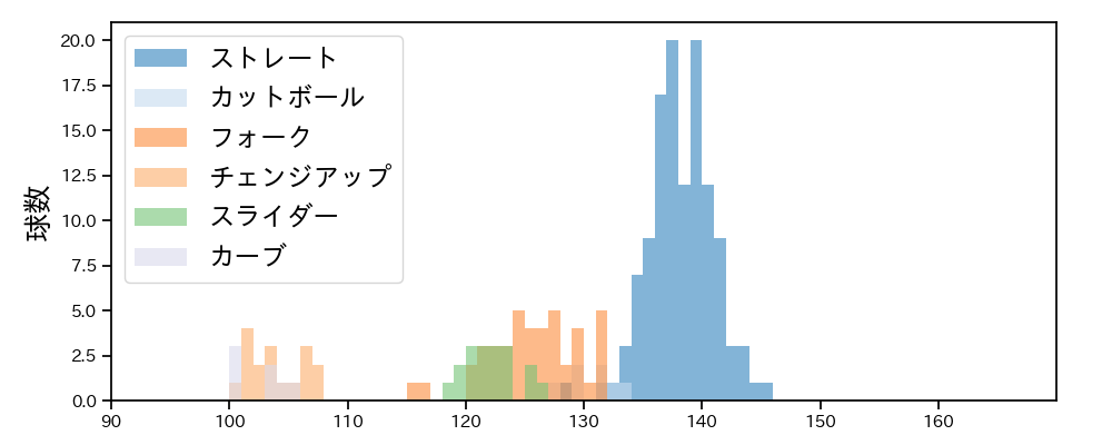 小澤 怜史 球種&球速の分布1(2024年5月)