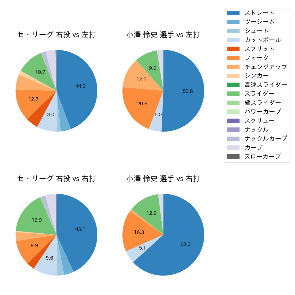 小澤 怜史 球種割合(2024年5月)