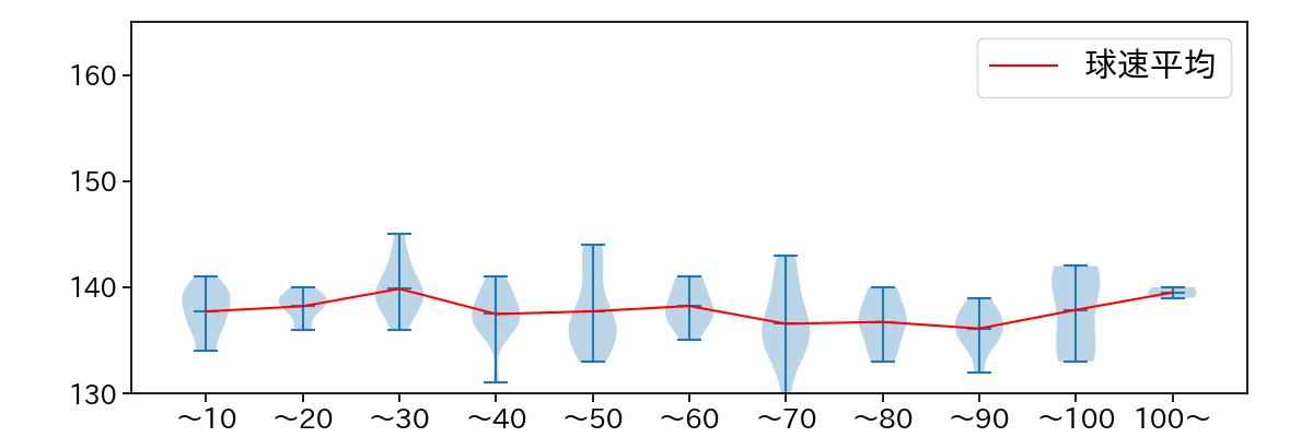小澤 怜史 球数による球速(ストレート)の推移(2024年5月)