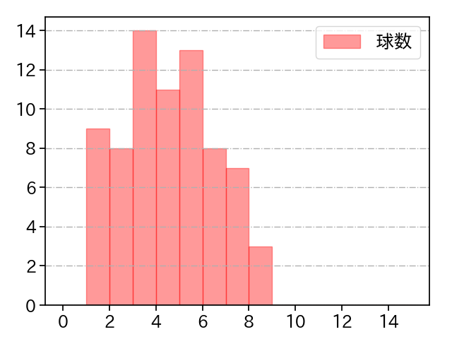 小澤 怜史 打者に投じた球数分布(2024年5月)