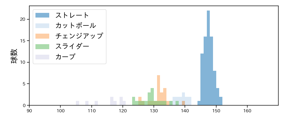 高橋 奎二 球種&球速の分布1(2024年5月)