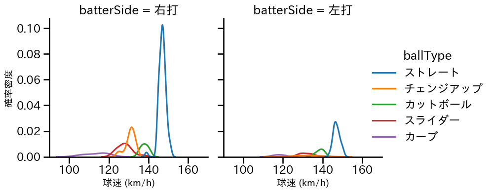 高橋 奎二 球種&球速の分布2(2024年5月)