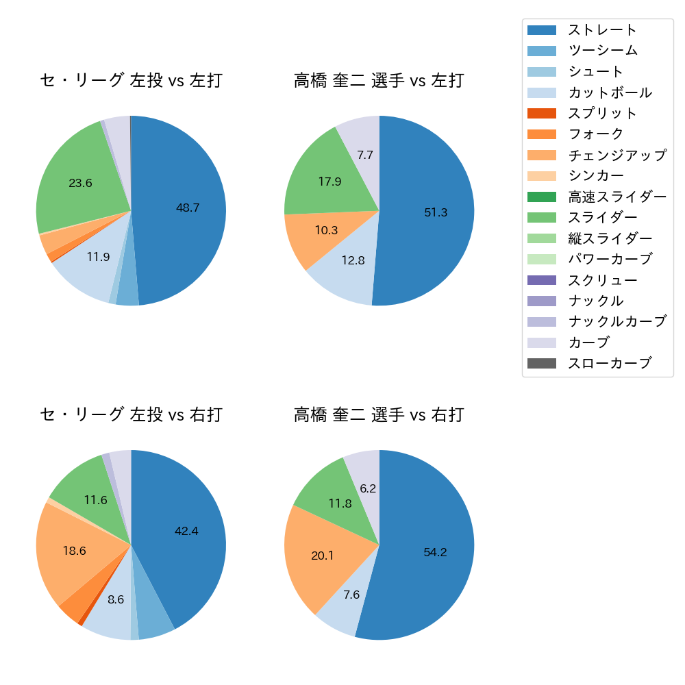 高橋 奎二 球種割合(2024年5月)